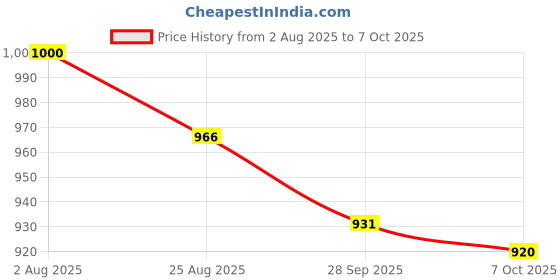firstcry.com Little Kangaroos Denim Woven Full Length Jeans With Front Pockets & Teddy Bead Applique - Navy Blue little kangaroos Price History Graph from 2 Aug 2025 to 7 Oct 2025