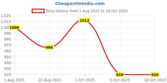 firstcry.com Little Kangaroos Denim Woven Full Length Jeans With Front Pockets & Teddy Bead Applique - Navy Blue little kangaroos Price History Graph from 5 Aug 2025 to 18 Oct 2025