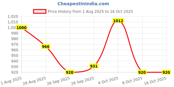 firstcry.com Little Kangaroos Denim Woven Full Length Jeans With Front Pockets & Teddy Bead Applique - Navy Blue little kangaroos Price History Graph from 1 Aug 2025 to 16 Oct 2025