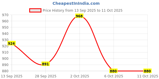 firstcry.com Little Kangaroos Denim Woven Full Length Solid Coloured Jeans With Patch - Khaki little kangaroos Price History Graph from 13 Sep 2025 to 10 Oct 2025