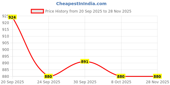 firstcry.com Little Kangaroos Denim Woven Full Length Solid Coloured Jeans With Patch - Khaki little kangaroos Price History Graph from 20 Sep 2025 to 27 Nov 2025
