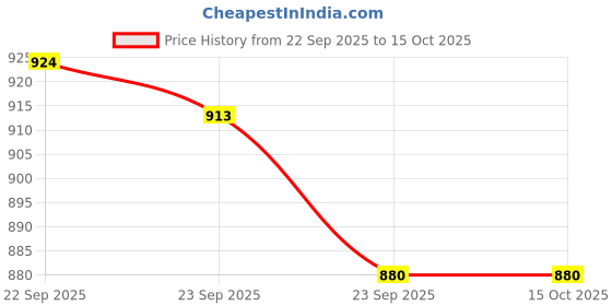 firstcry.com Little Kangaroos Denim Woven Full Length Solid Coloured Jeans With Patch - Khaki little kangaroos Price History Graph from 22 Sep 2025 to 15 Oct 2025