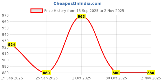 firstcry.com Little Kangaroos Denim Woven Full Length Solid Coloured Jeans With Patch - Khaki little kangaroos Price History Graph from 15 Sep 2025 to 2 Nov 2025