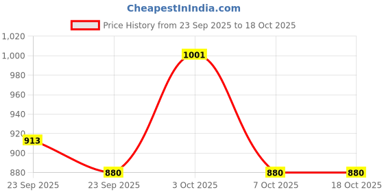 firstcry.com Little Kangaroos Denim Woven Full Length Solid Coloured Jeans With Patch - Mint little kangaroos Price History Graph from 23 Sep 2025 to 18 Oct 2025