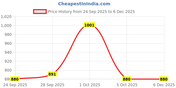 firstcry.com Little Kangaroos Denim Woven Full Length Solid Coloured Jeans With Patch - Mint little kangaroos Price History Graph from 24 Sep 2025 to 5 Dec 2025