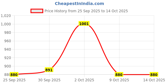 firstcry.com Little Kangaroos Denim Woven Full Length Solid Coloured Jeans With Patch - Mint little kangaroos Price History Graph from 25 Sep 2025 to 14 Oct 2025