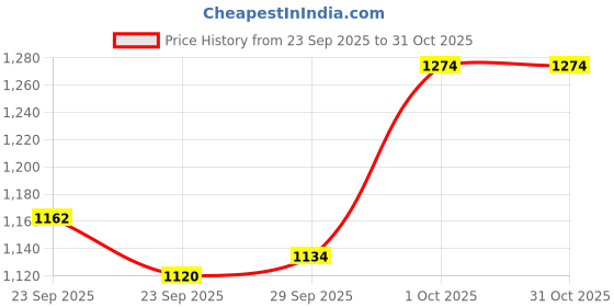 firstcry.com Little Kangaroos Denim Woven Full Sleeves Hooded Shirt With Patch - Blue little kangaroos Price History Graph from 23 Sep 2025 to 31 Oct 2025