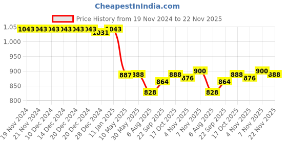 firstcry.com Little Kangaroos Denim Woven Jeans With Patch Work Detailing - Light Blue little kangaroos Price History Graph from 19 Nov 2024 to 22 Nov 2025