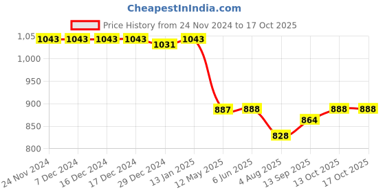 firstcry.com Little Kangaroos Denim Woven Jeans With Patch Work Detailing - Light Blue little kangaroos Price History Graph from 24 Nov 2024 to 16 Oct 2025