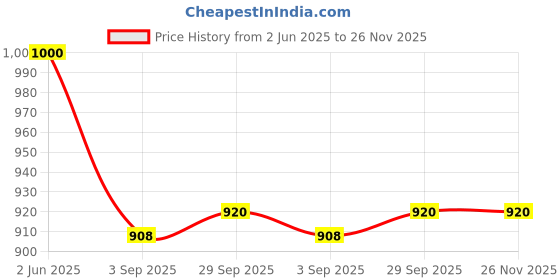 firstcry.com Little Kangaroos Denim Woven Knee Length Skirt With Floral Embroidery - Light Blue little kangaroos Price History Graph from 2 Jun 2025 to 25 Nov 2025