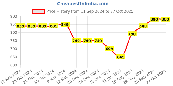 firstcry.com Little Kangaroos Denim Woven Shorts Text Print - Blue little kangaroos Price History Graph from 11 Sep 2024 to 26 Oct 2025