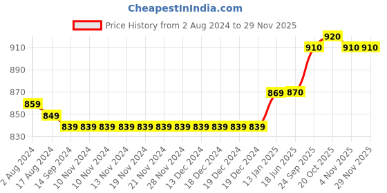 firstcry.com Little Kangaroos Denim Woven Shorts Text Print - Light Blue little kangaroos Price History Graph from 2 Aug 2024 to 28 Nov 2025