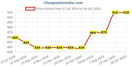 firstcry.com Little Kangaroos Denim Woven Shorts Text Print - Light Blue little kangaroos Price History Graph from 27 Jul 2024 to 16 Oct 2025