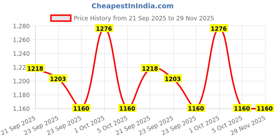 firstcry.com Little Kangaroos Drop Shoulder Full Sleeves Checkered Hooded Winter Jacket - Brown little kangaroos Price History Graph from 21 Sep 2025 to 28 Nov 2025