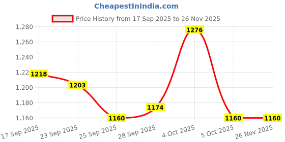 firstcry.com Little Kangaroos Drop Shoulder Full Sleeves Checkered Hooded Winter Jacket - Brown little kangaroos Price History Graph from 17 Sep 2025 to 26 Nov 2025