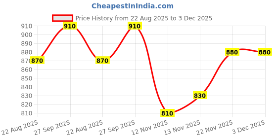 firstcry.com Little Kangaroos Fleece & Wollen Knit Full Length Cut & Sew Bottom Wear With Floral Print - Light Green & White little kangaroos Price History Graph from 22 Aug 2025 to 3 Dec 2025