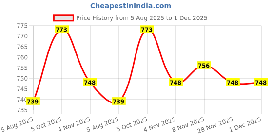 firstcry.com Little Kangaroos Fleece & Wollen Knit Full Length Cut & Sew Solid Coloured Bottom Wear - Mauve little kangaroos Price History Graph from 5 Aug 2025 to 30 Nov 2025