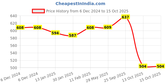 firstcry.com Little Kangaroos Fleece and Woollen Full Length Pant Heart Printed - Black little kangaroos Price History Graph from 6 Dec 2024 to 15 Oct 2025
