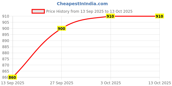 firstcry.com Little Kangaroos Fleece and Woollen Knit Full Length Solid Color Joggers - Red little kangaroos Price History Graph from 13 Sep 2025 to 12 Oct 2025