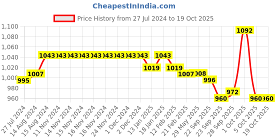 firstcry.com Little Kangaroos Fleece Full Length Woollen Pant Solid Colour - Red little kangaroos Price History Graph from 27 Jul 2024 to 18 Oct 2025