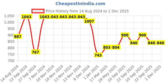 firstcry.com Little Kangaroos Fleece Full Sleeves Drop Shoulder Sweatshirt with Girl Print - Lilac little kangaroos Price History Graph from 14 Aug 2024 to 1 Dec 2025