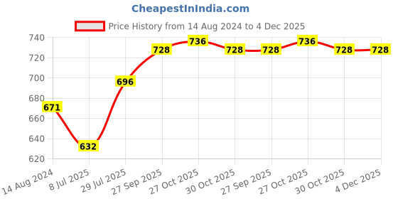 firstcry.com Little Kangaroos Fleece Full Sleeves Drop Shoulder Sweatshirt with Teddy Applique - Lilac little kangaroos Price History Graph from 14 Aug 2024 to 4 Dec 2025