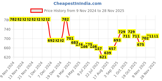 firstcry.com Little Kangaroos Fleece Full Sleeves Hooded Jacket With Penguin Print - Yellow little kangaroos Price History Graph from 9 Nov 2024 to 26 Nov 2025