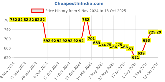 firstcry.com Little Kangaroos Fleece Full Sleeves Hooded Jacket With Penguin Print - Yellow little kangaroos Price History Graph from 9 Nov 2024 to 13 Oct 2025