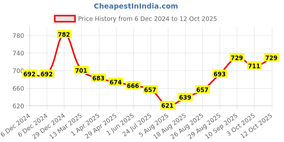 firstcry.com Little Kangaroos Fleece Full Sleeves Hooded Jacket With Penguin Print - Yellow little kangaroos Price History Graph from 6 Dec 2024 to 3 Oct 2025