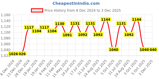 firstcry.com Little Kangaroos Fleece Full Sleeves Sweatshirt With Bunny Applique - Tan little kangaroos Price History Graph from 8 Dec 2024 to 3 Dec 2025