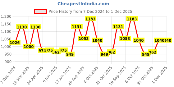 firstcry.com Little Kangaroos Fleece Full Sleeves Sweatshirt with Sequine Detailing - Purple Blue & Pink little kangaroos Price History Graph from 7 Dec 2024 to 30 Nov 2025