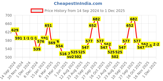 firstcry.com Little Kangaroos Fleece Full Sleeves Sweatshirt With Teddy Patch & Dots Print - Pink little kangaroos Price History Graph from 14 Sep 2024 to 1 Dec 2025