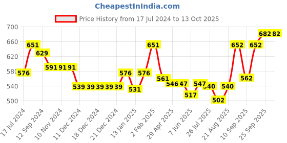 firstcry.com Little Kangaroos Fleece Full Sleeves Sweatshirt With Teddy Patch & Dots Print - Yellow little kangaroos Price History Graph from 17 Jul 2024 to 12 Oct 2025