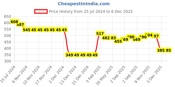 firstcry.com Little Kangaroos Fleece Full Sleeves Sweatshirt With Teddy Print - Beige little kangaroos Price History Graph from 25 Jul 2024 to 6 Dec 2025