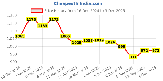 firstcry.com Little Kangaroos Fleece Knit Full Drop Shoulder Sleeves Hooded Sweatshirt with Text Print - Red little kangaroos Price History Graph from 16 Dec 2024 to 2 Dec 2025