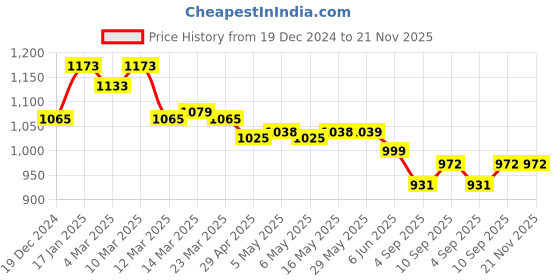 firstcry.com Little Kangaroos Fleece Knit Full Drop Shoulder Sleeves Hooded Sweatshirt with Text Print - Red little kangaroos Price History Graph from 19 Dec 2024 to 20 Nov 2025