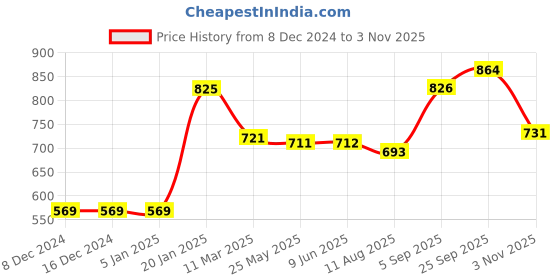 firstcry.com Little Kangaroos Fleece Knit Full Drop Shoulder Sleeves Sweatshirt With Floral Print - Blue little kangaroos Price History Graph from 8 Dec 2024 to 3 Nov 2025