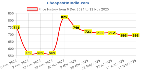 firstcry.com Little Kangaroos Fleece Knit Full Drop Shoulder Sleeves Sweatshirt With Floral Print - Blue little kangaroos Price History Graph from 6 Dec 2024 to 10 Nov 2025