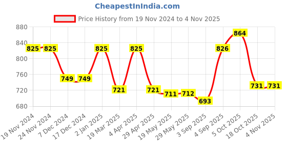 firstcry.com Little Kangaroos Fleece Knit Full Drop Shoulder Sleeves Sweatshirt With Floral Print - Mustard Yellow little kangaroos Price History Graph from 19 Nov 2024 to 3 Nov 2025