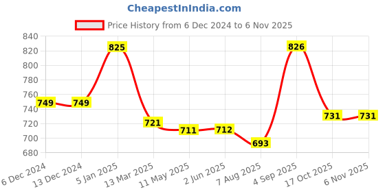 firstcry.com Little Kangaroos Fleece Knit Full Drop Shoulder Sleeves Sweatshirt With Floral Print - Mustard Yellow little kangaroos Price History Graph from 6 Dec 2024 to 6 Nov 2025