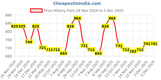 firstcry.com Little Kangaroos Fleece Knit Full Drop Shoulder Sleeves Sweatshirt With Floral Print - Mustard Yellow little kangaroos Price History Graph from 24 Nov 2024 to 5 Dec 2025