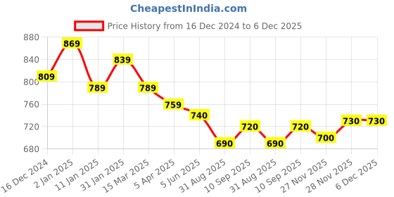 firstcry.com Little Kangaroos Fleece Knit Full Drop Shoulder Sleeves Sweatshirt With Unicorn Patch - Baby Pink little kangaroos Price History Graph from 16 Dec 2024 to 6 Dec 2025