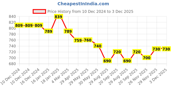 firstcry.com Little Kangaroos Fleece Knit Full Drop Shoulder Sleeves Sweatshirt With Unicorn Patch - Baby Pink little kangaroos Price History Graph from 10 Dec 2024 to 2 Dec 2025