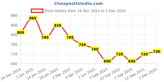 firstcry.com Little Kangaroos Fleece Knit Full Drop Shoulder Sleeves Sweatshirt With Unicorn Patch - Baby Pink little kangaroos Price History Graph from 16 Dec 2024 to 1 Dec 2025