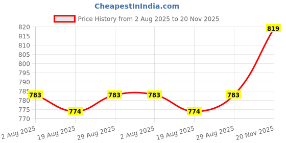 firstcry.com Little Kangaroos Fleece Knit Full Length Fleece Pant With Cut & Sew Design - Beige little kangaroos Price History Graph from 2 Aug 2025 to 20 Nov 2025