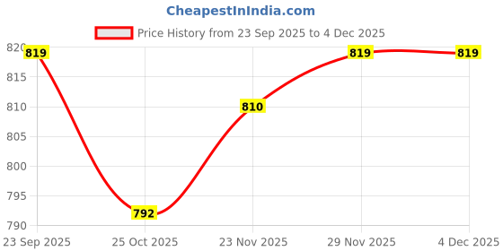 firstcry.com Little Kangaroos Fleece Knit Full Length Lounge Pant With Animal Face Embriodery & Ear Applique - Navy Blue little kangaroos Price History Graph from 23 Sep 2025 to 4 Dec 2025