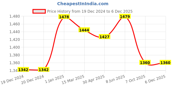 firstcry.com Little Kangaroos Fleece Knit Full Raglan Sleeves Chevron DesignedWinter Wear Sweatshirt with Turtle Neck & Joggers Set - Pink little kangaroos Price History Graph from 19 Dec 2024 to 5 Dec 2025