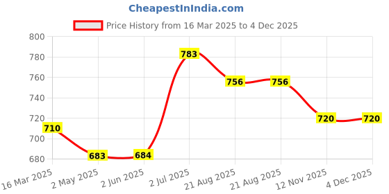 firstcry.com Little Kangaroos Fleece Knit Full Raglan Sleeves Solid Colour Sweatshirt - Pink little kangaroos Price History Graph from 16 Mar 2025 to 4 Dec 2025