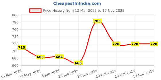 firstcry.com Little Kangaroos Fleece Knit Full Raglan Sleeves Solid Colour Sweatshirt - Pink little kangaroos Price History Graph from 13 Mar 2025 to 17 Nov 2025