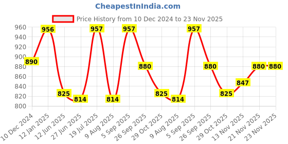 firstcry.com Little Kangaroos Fleece Knit Full Raglan Sleeves Sweatshirt with Text Print & Floral Applique - Lime Green little kangaroos Price History Graph from 10 Dec 2024 to 23 Nov 2025